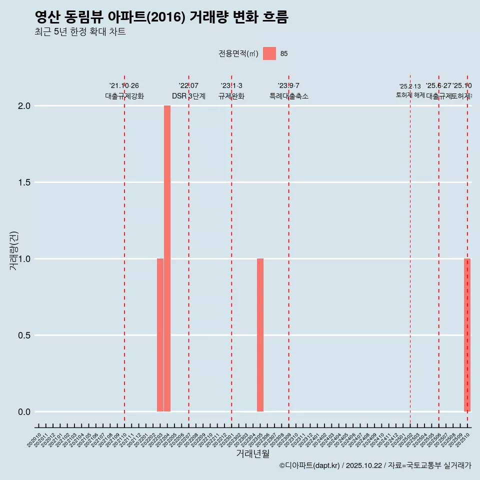 영산 동림뷰 아파트(2016) 거래량 변화 흐름