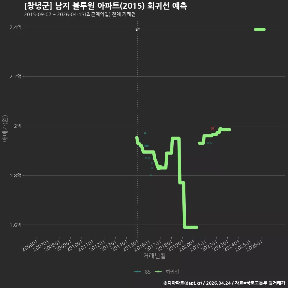 [창녕군] 남지 블루원 아파트(2015) 회귀선 예측