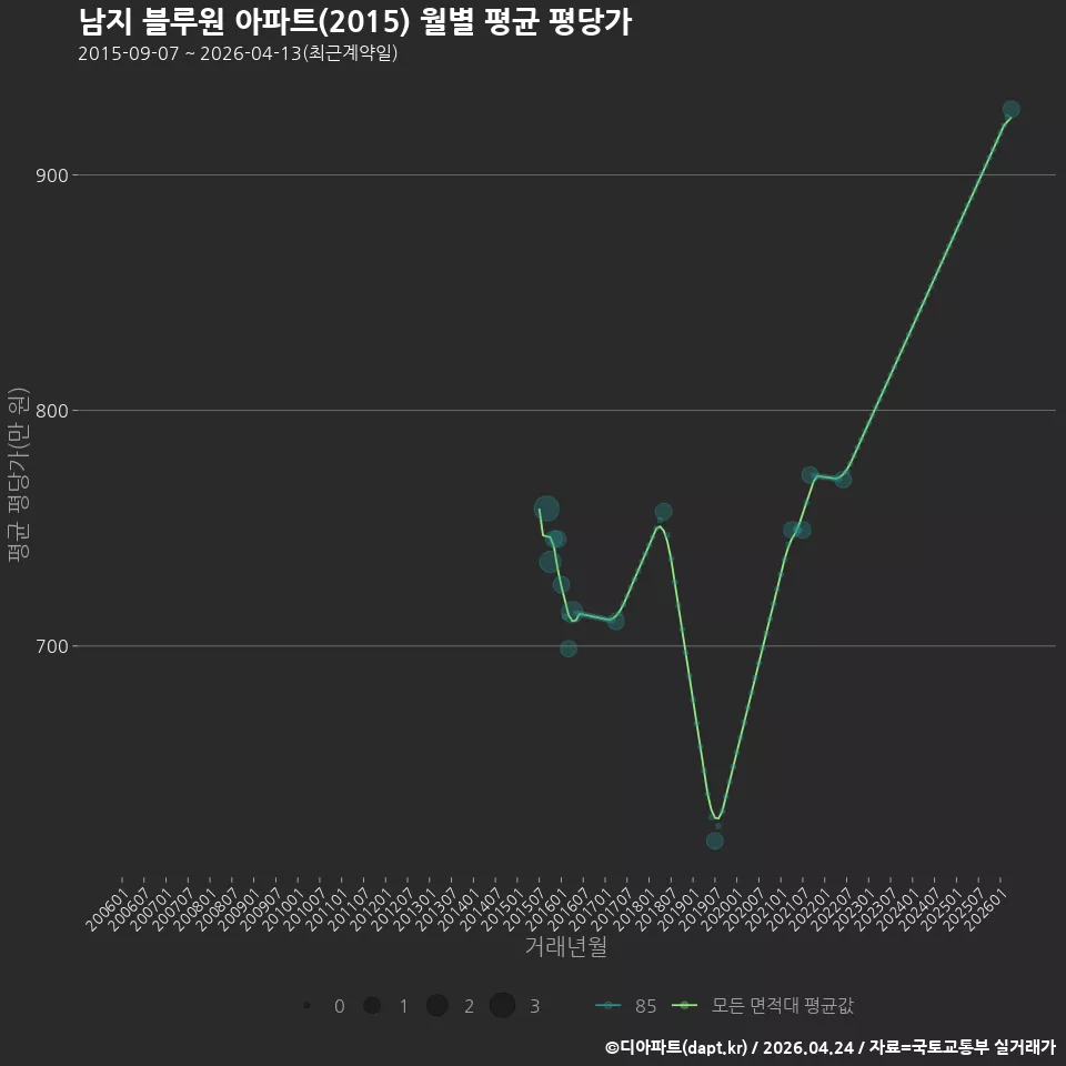 남지 블루원 아파트(2015) 월별 평균 평당가