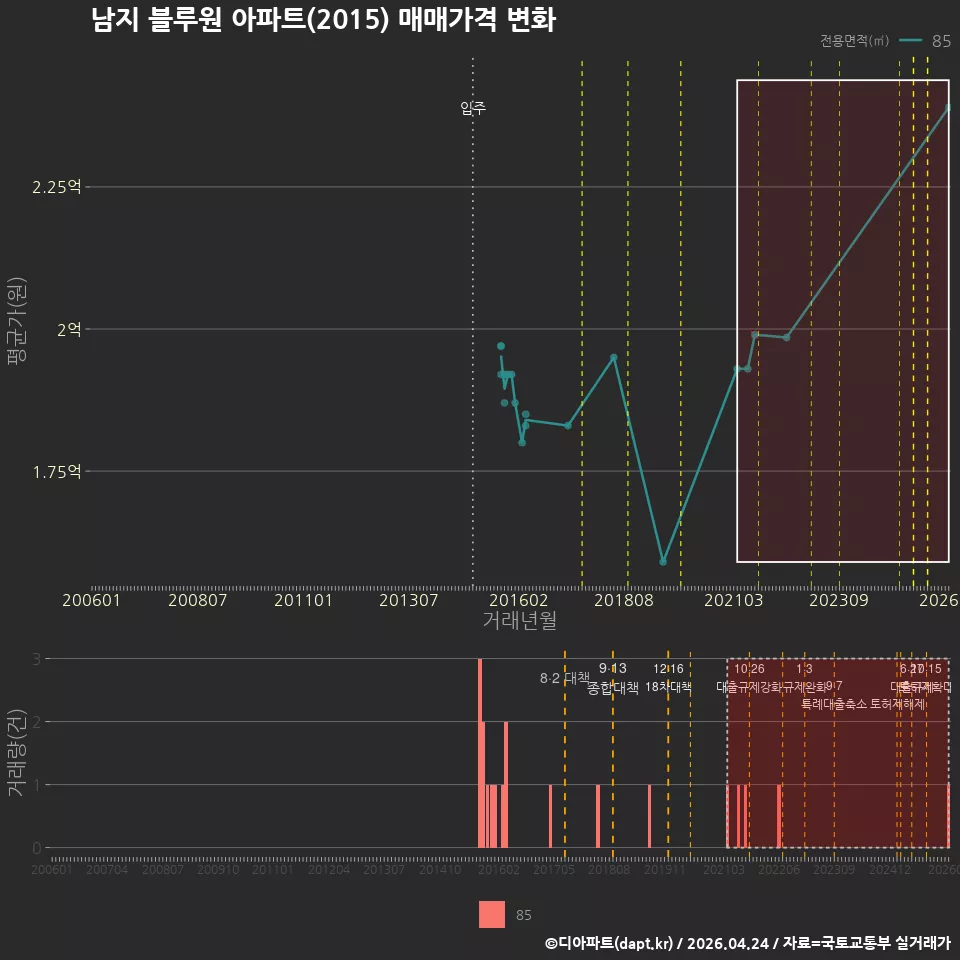 남지 블루원 아파트(2015) 매매가격 변화