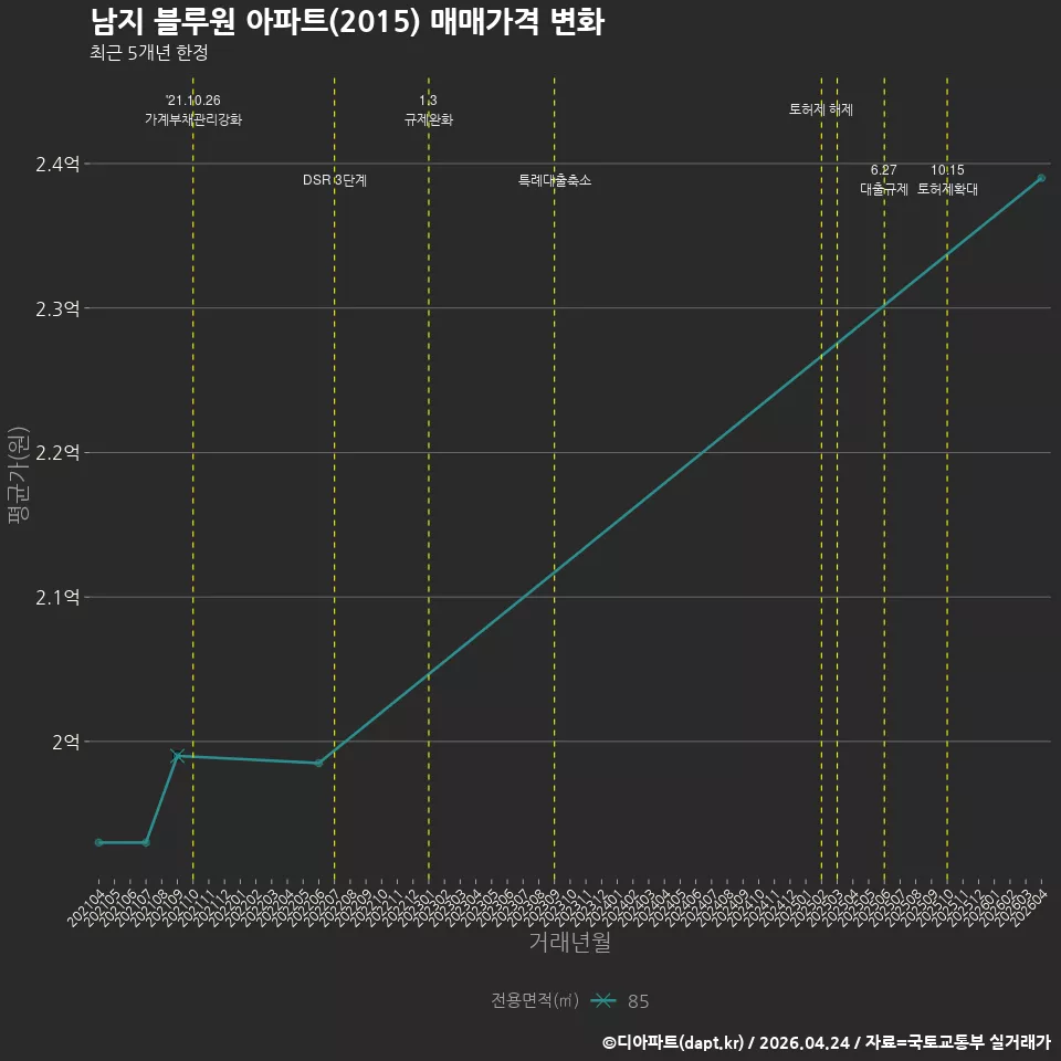 남지 블루원 아파트(2015) 매매가격 변화
