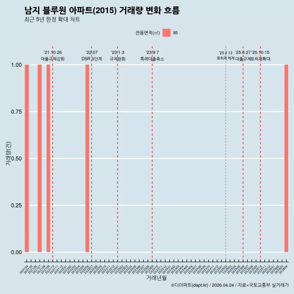 남지 블루원 아파트(2015) 거래량 변화 흐름