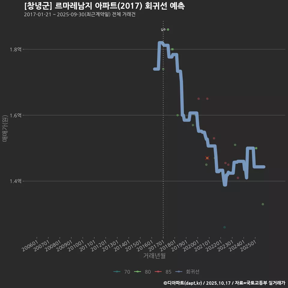 [창녕군] 르마레남지 아파트(2017) 회귀선 예측