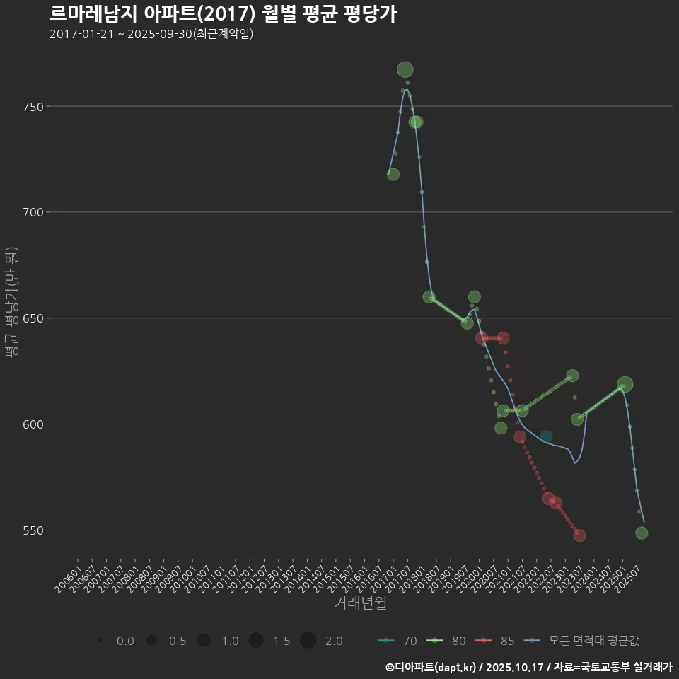 르마레남지 아파트(2017) 월별 평균 평당가