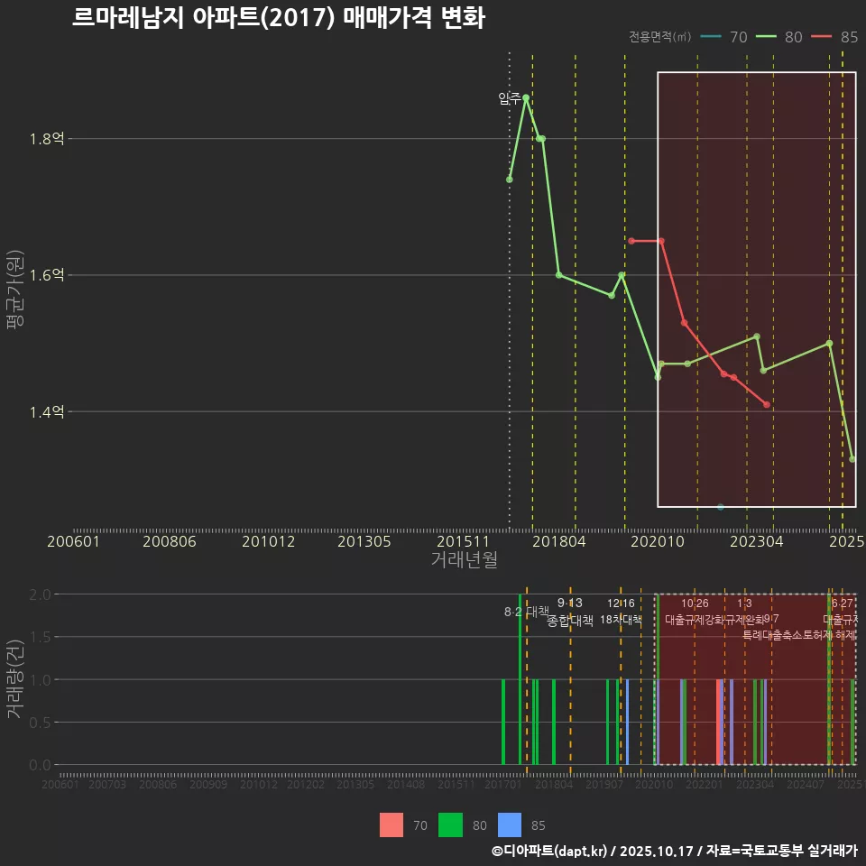 르마레남지 아파트(2017) 매매가격 변화