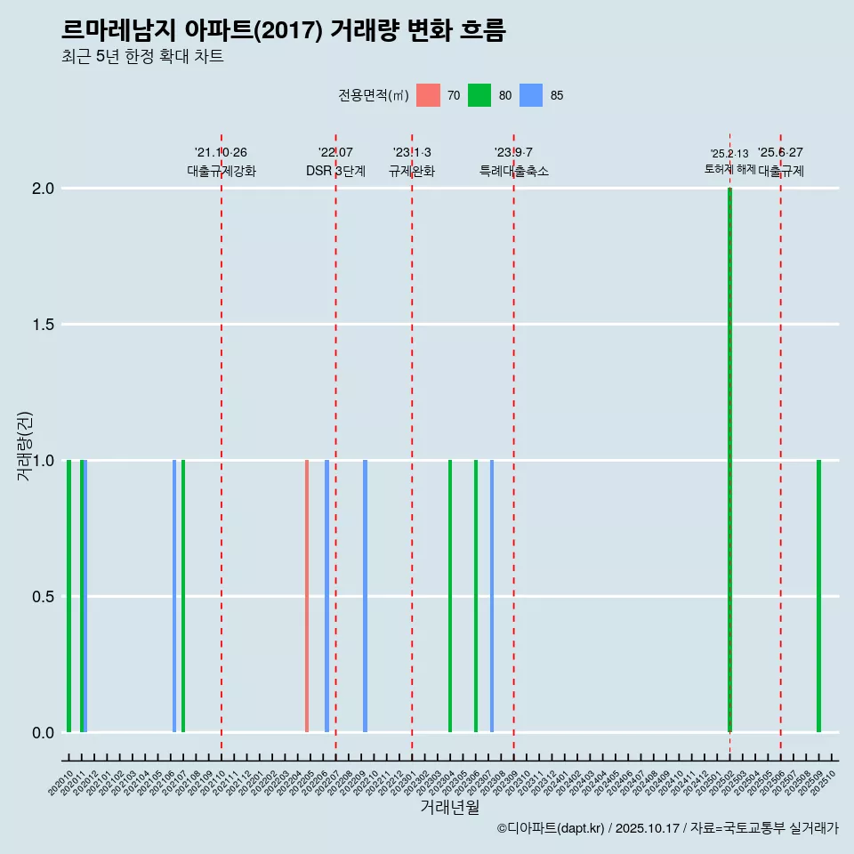 르마레남지 아파트(2017) 거래량 변화 흐름