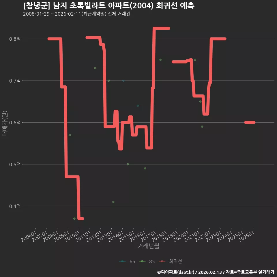 [창녕군] 남지 초록빌라트 아파트(2004) 회귀선 예측