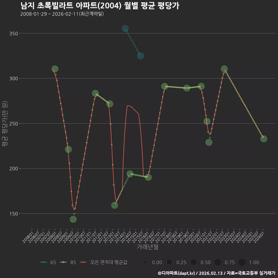 남지 초록빌라트 아파트(2004) 월별 평균 평당가
