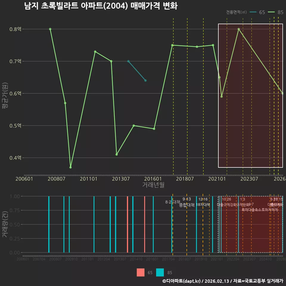 남지 초록빌라트 아파트(2004) 매매가격 변화
