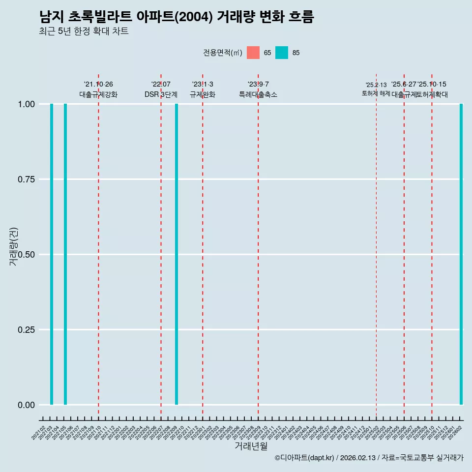 남지 초록빌라트 아파트(2004) 거래량 변화 흐름