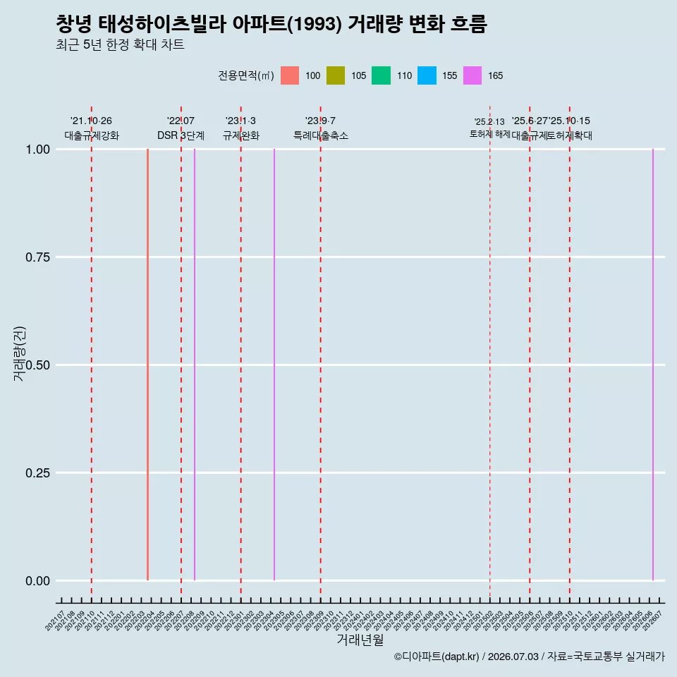 창녕 태성하이츠빌라 아파트(1993) 거래량 변화 흐름