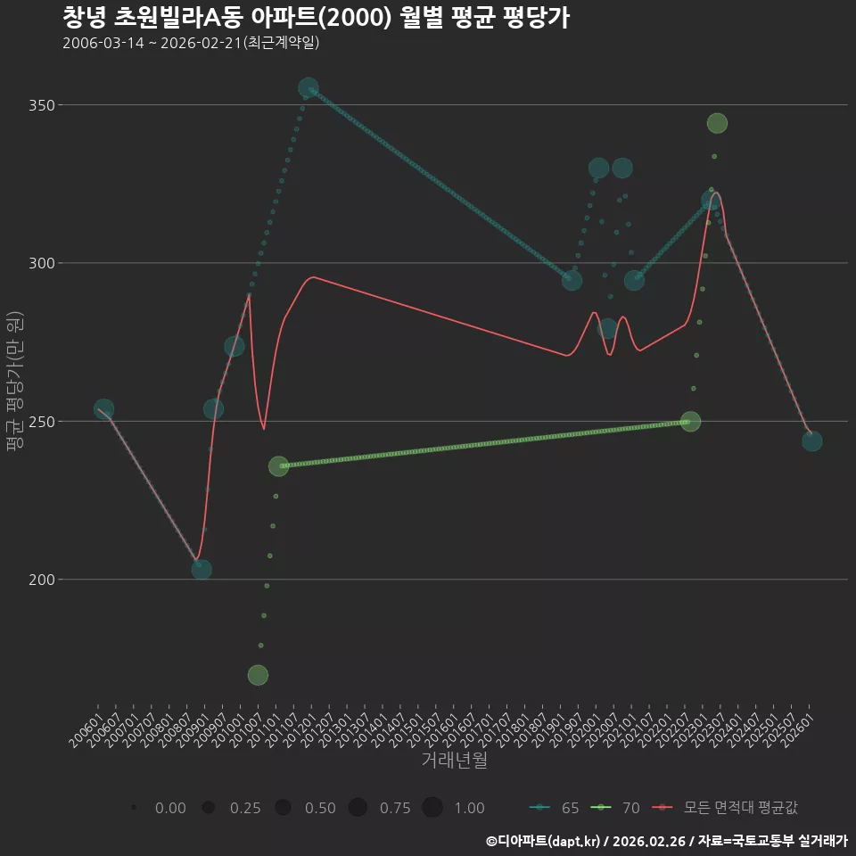 창녕 초원빌라A동 아파트(2000) 월별 평균 평당가