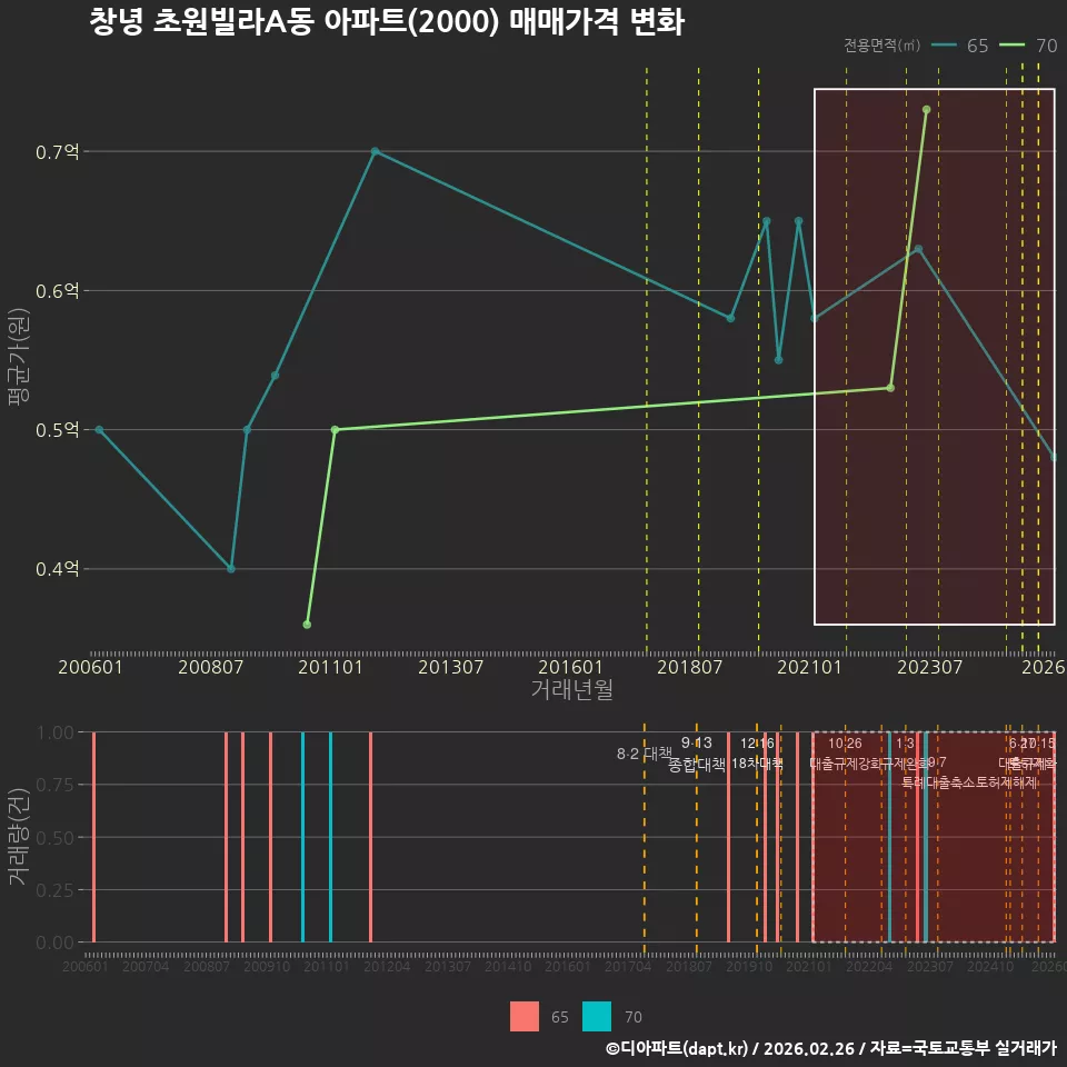 창녕 초원빌라A동 아파트(2000) 매매가격 변화