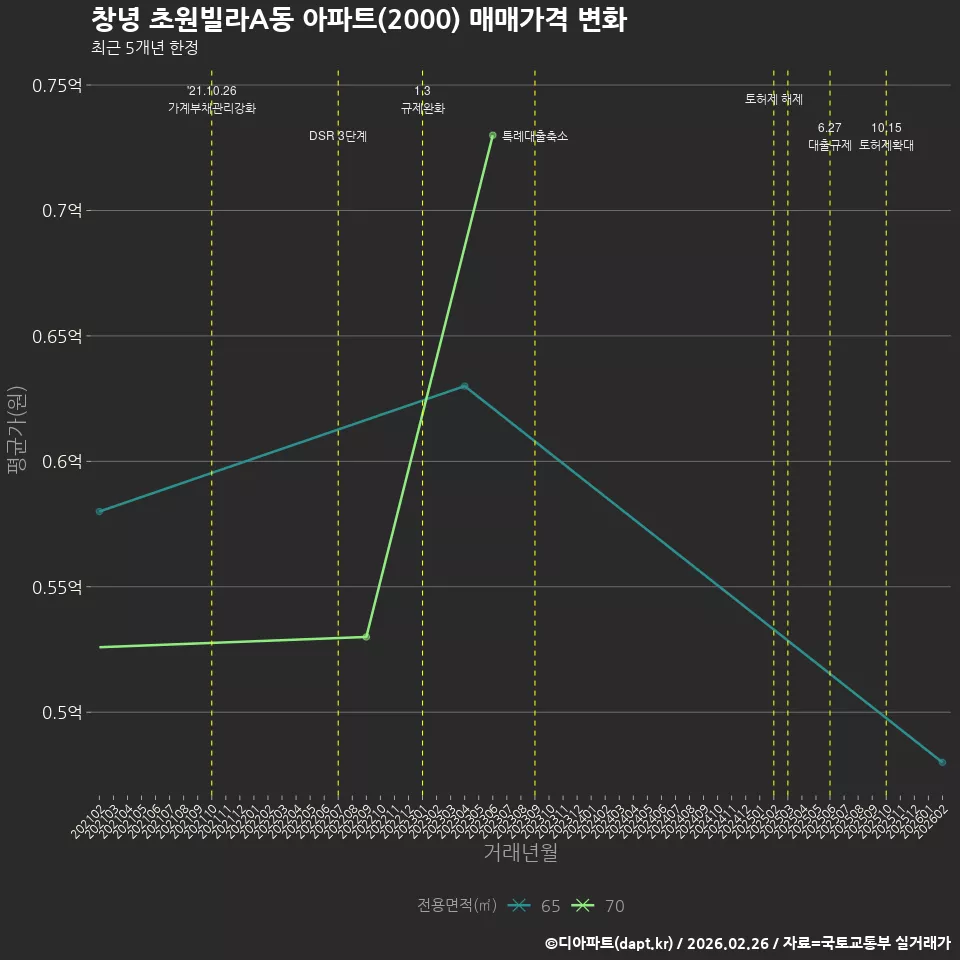 창녕 초원빌라A동 아파트(2000) 매매가격 변화