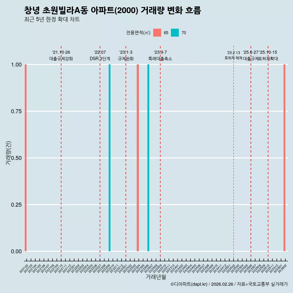 창녕 초원빌라A동 아파트(2000) 거래량 변화 흐름
