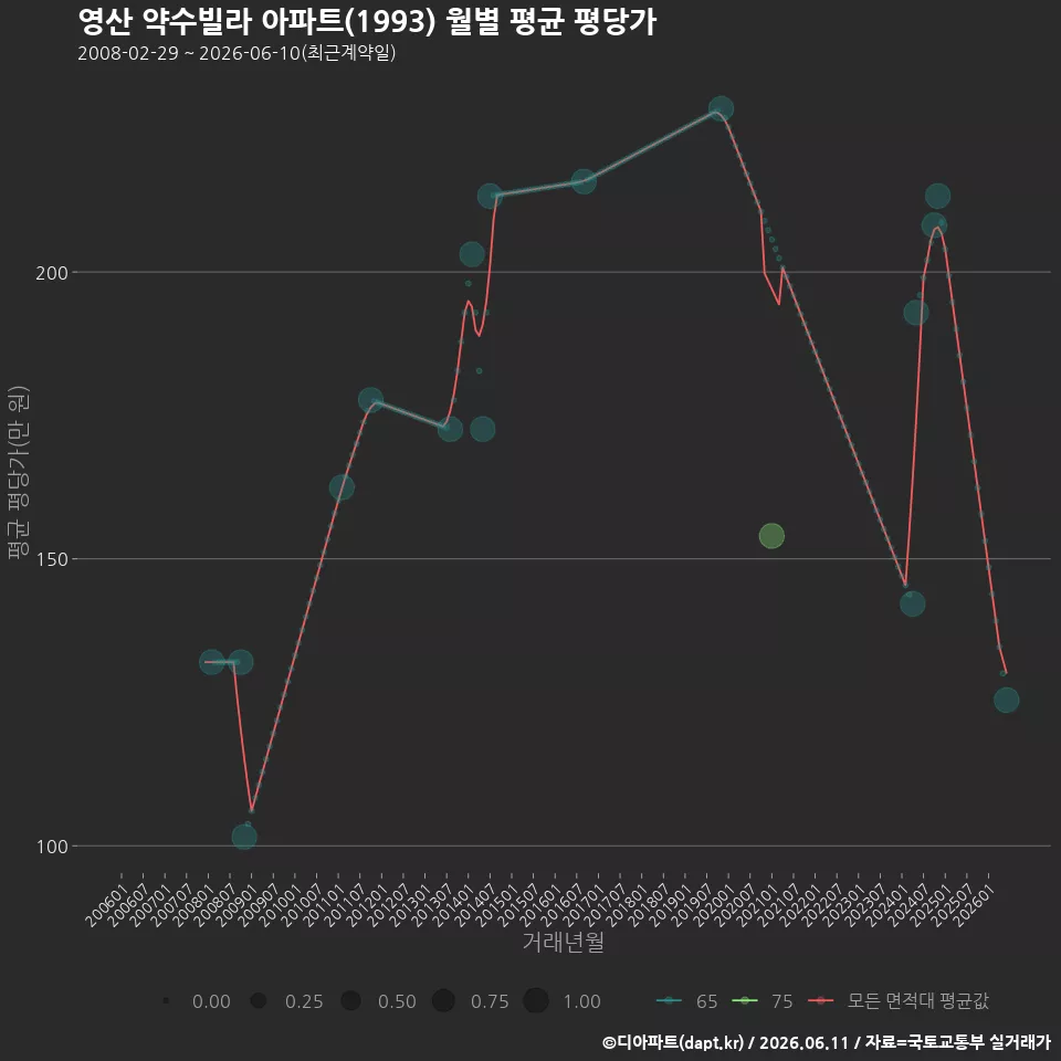영산 약수빌라 아파트(1993) 월별 평균 평당가