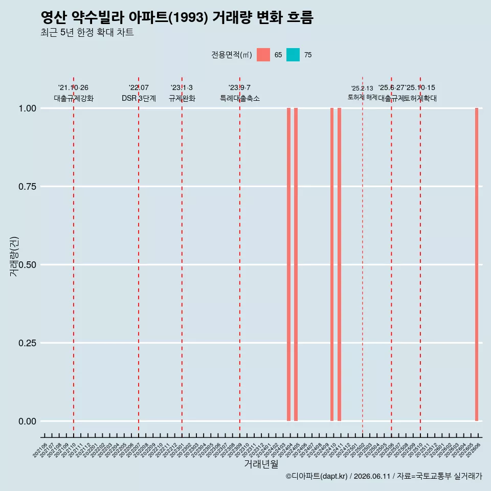 영산 약수빌라 아파트(1993) 거래량 변화 흐름