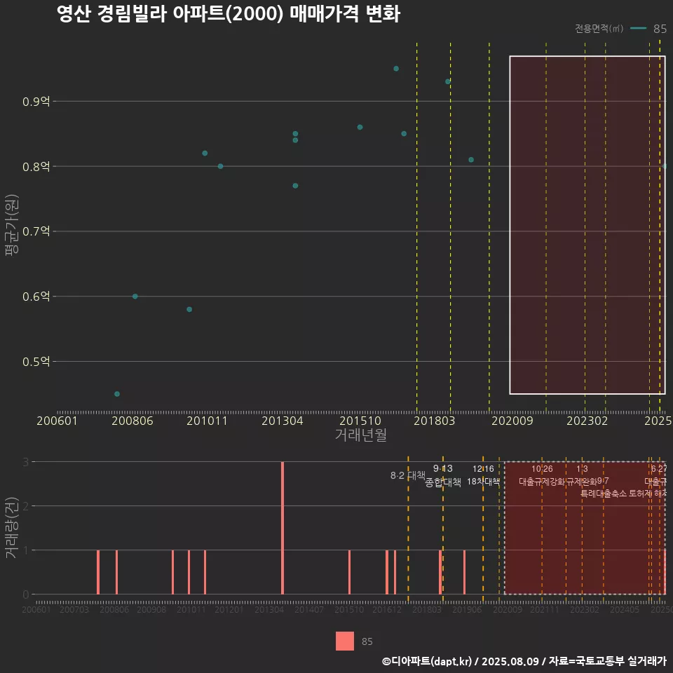 영산 경림빌라 아파트(2000) 매매가격 변화