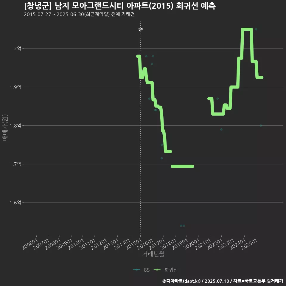 [창녕군] 남지 모아그랜드시티 아파트(2015) 회귀선 예측