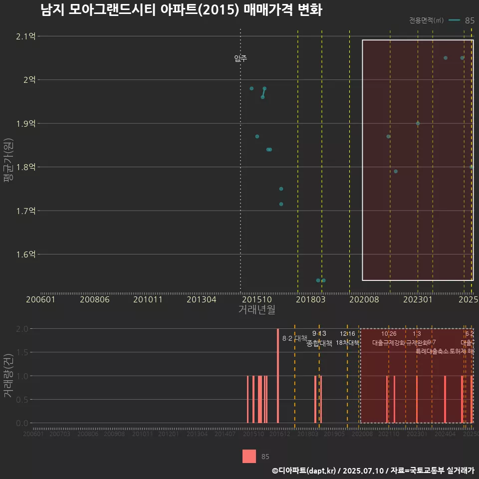 남지 모아그랜드시티 아파트(2015) 매매가격 변화
