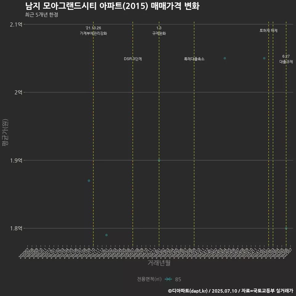 남지 모아그랜드시티 아파트(2015) 매매가격 변화