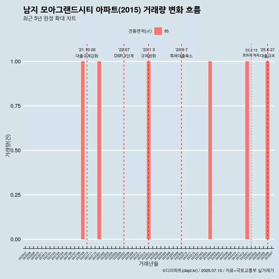 남지 모아그랜드시티 아파트(2015) 거래량 변화 흐름