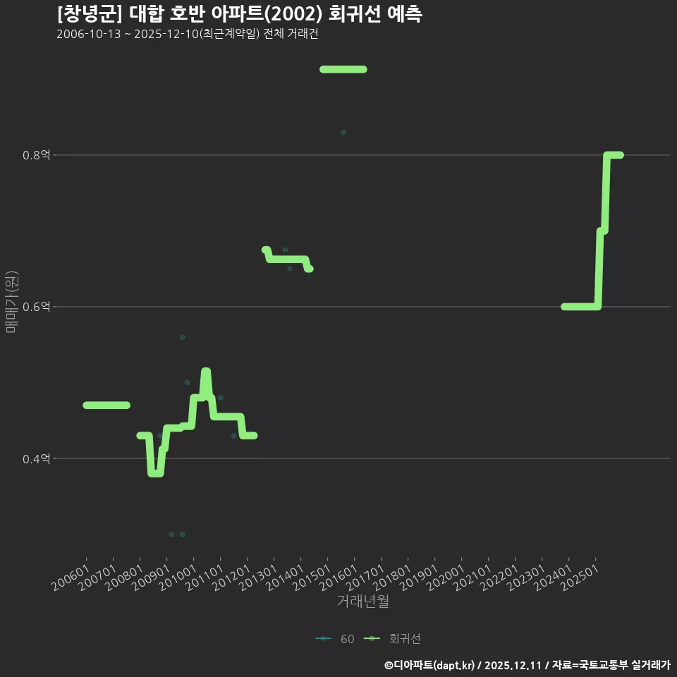 [창녕군] 대합 호반 아파트(2002) 회귀선 예측