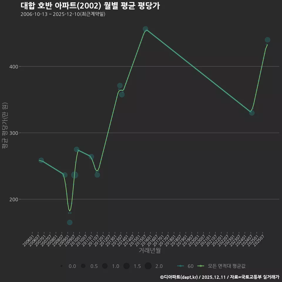 대합 호반 아파트(2002) 월별 평균 평당가