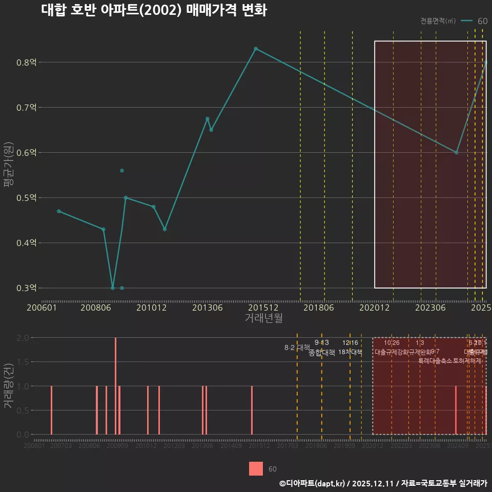 대합 호반 아파트(2002) 매매가격 변화