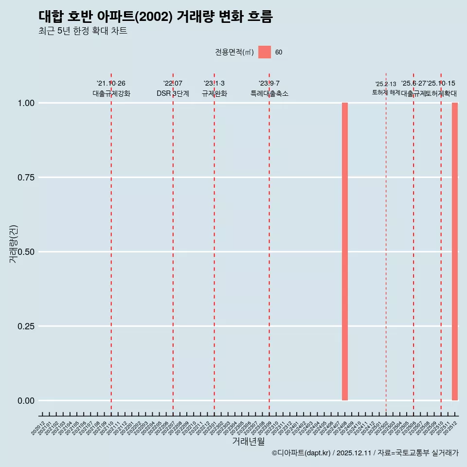 대합 호반 아파트(2002) 거래량 변화 흐름
