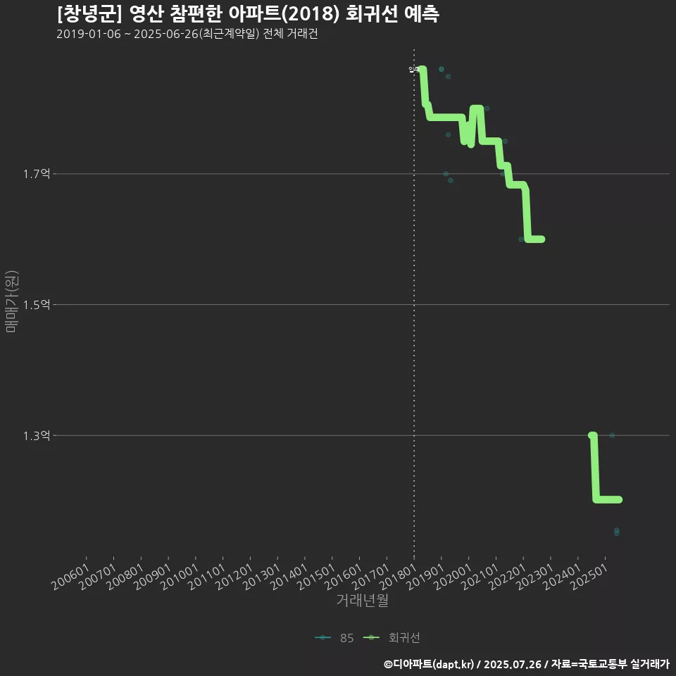 [창녕군] 영산 참편한 아파트(2018) 회귀선 예측