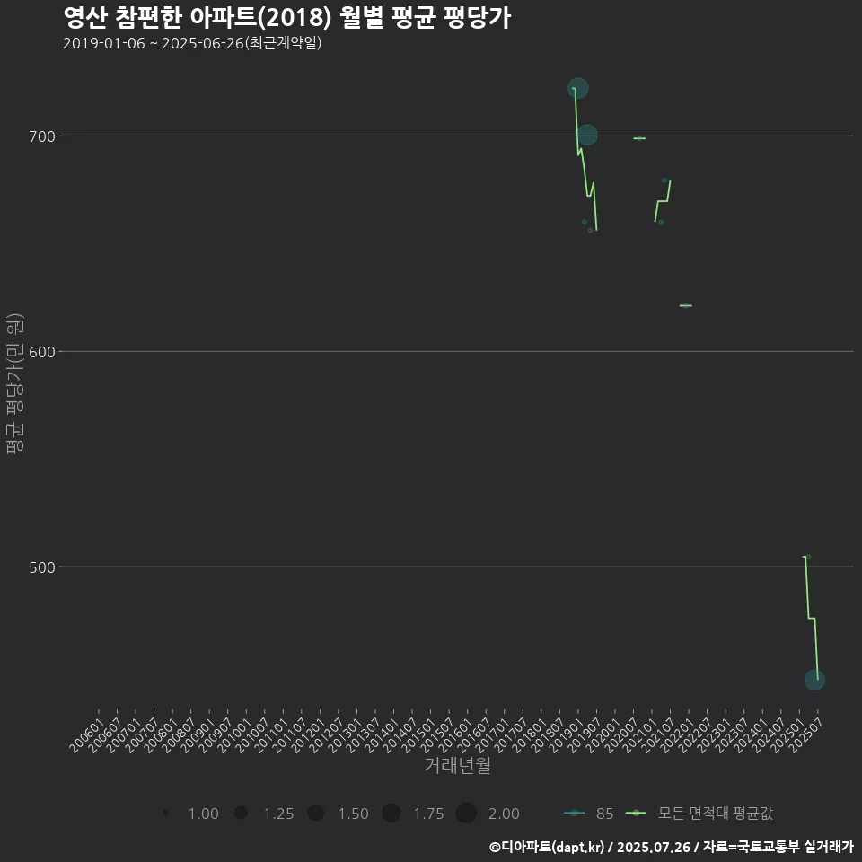 영산 참편한 아파트(2018) 월별 평균 평당가