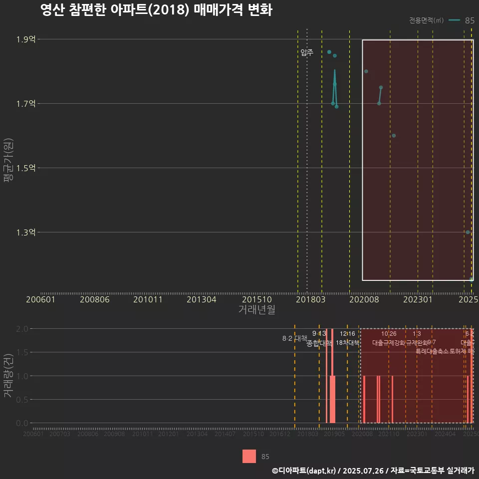 영산 참편한 아파트(2018) 매매가격 변화