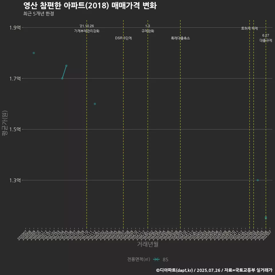 영산 참편한 아파트(2018) 매매가격 변화