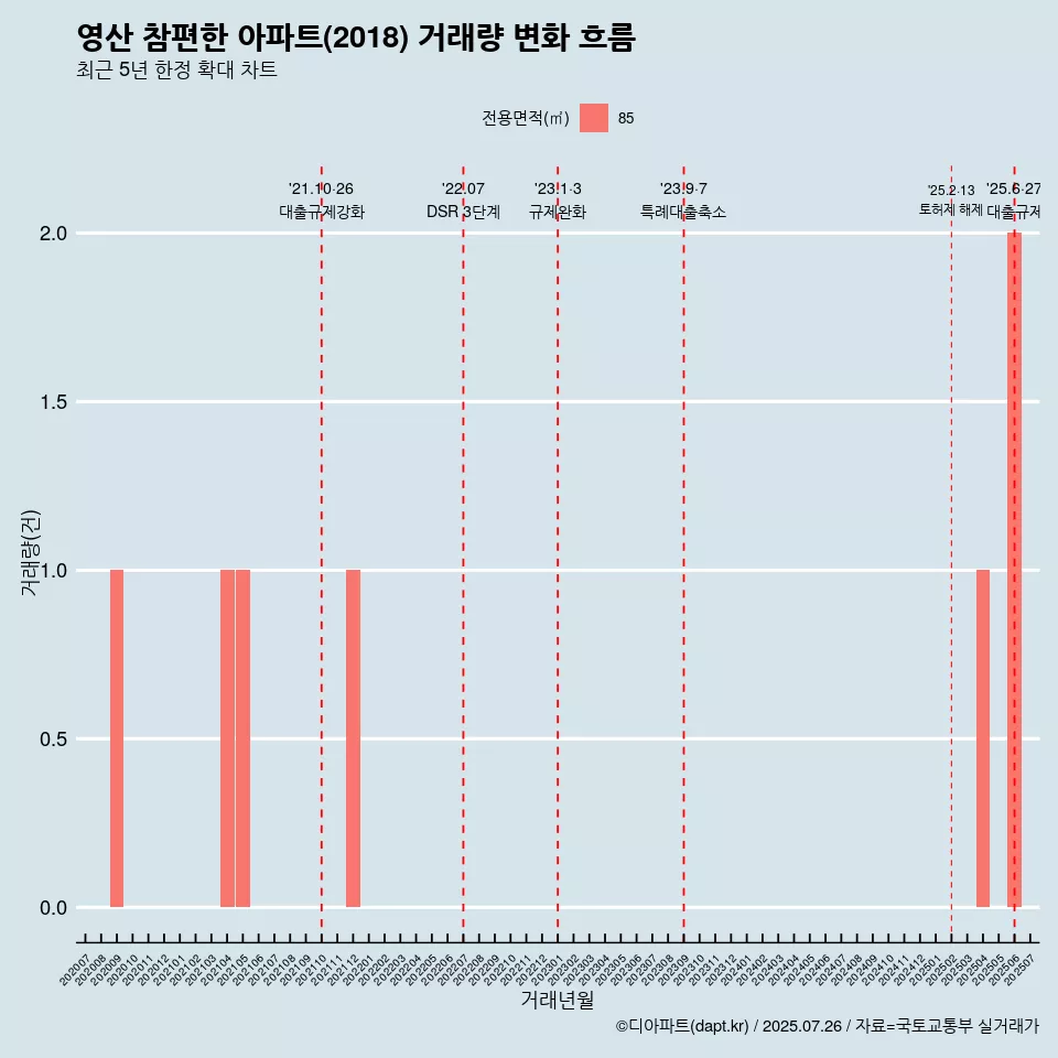 영산 참편한 아파트(2018) 거래량 변화 흐름