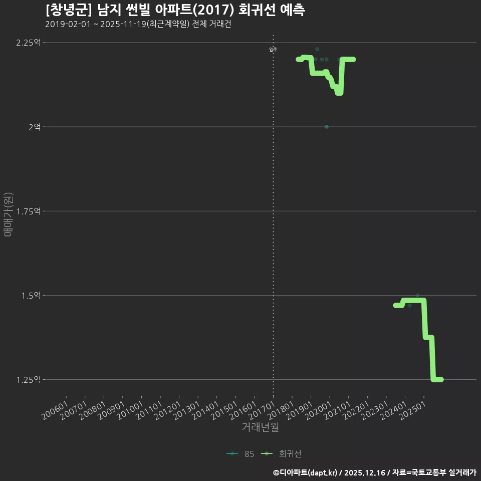 [창녕군] 남지 썬빌 아파트(2017) 회귀선 예측