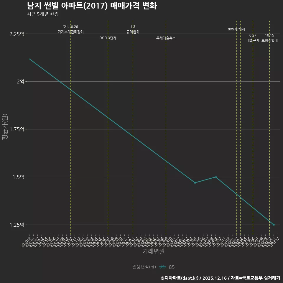 남지 썬빌 아파트(2017) 매매가격 변화
