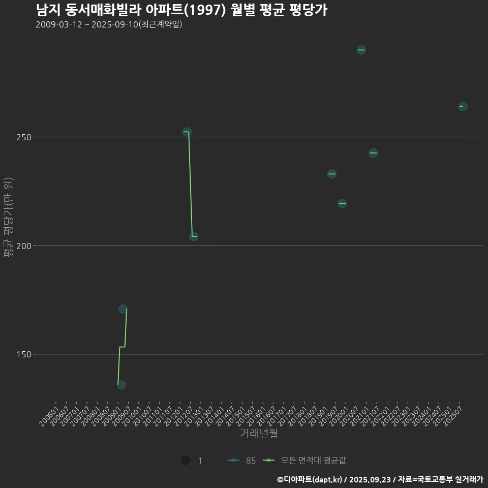 남지 동서매화빌라 아파트(1997) 월별 평균 평당가