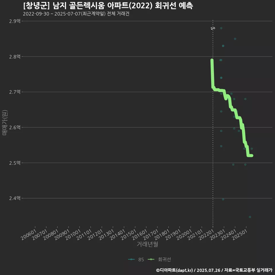 [창녕군] 남지 골든렉시움 아파트(2022) 회귀선 예측