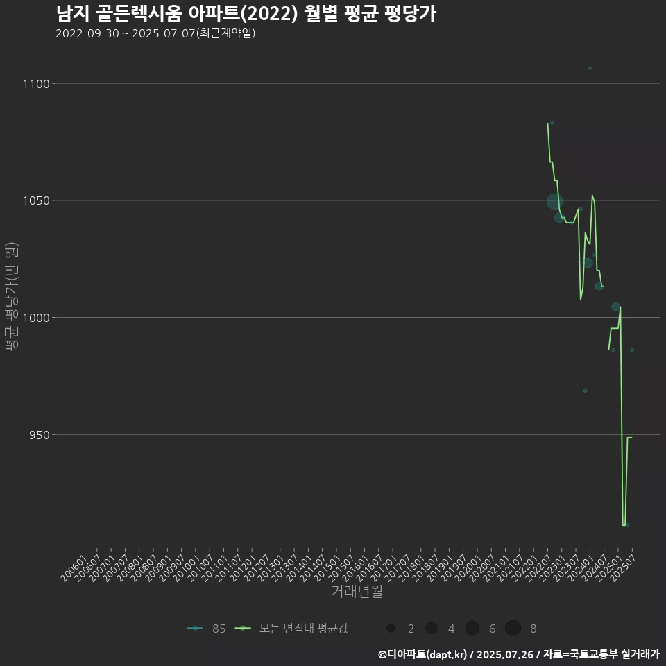 남지 골든렉시움 아파트(2022) 월별 평균 평당가