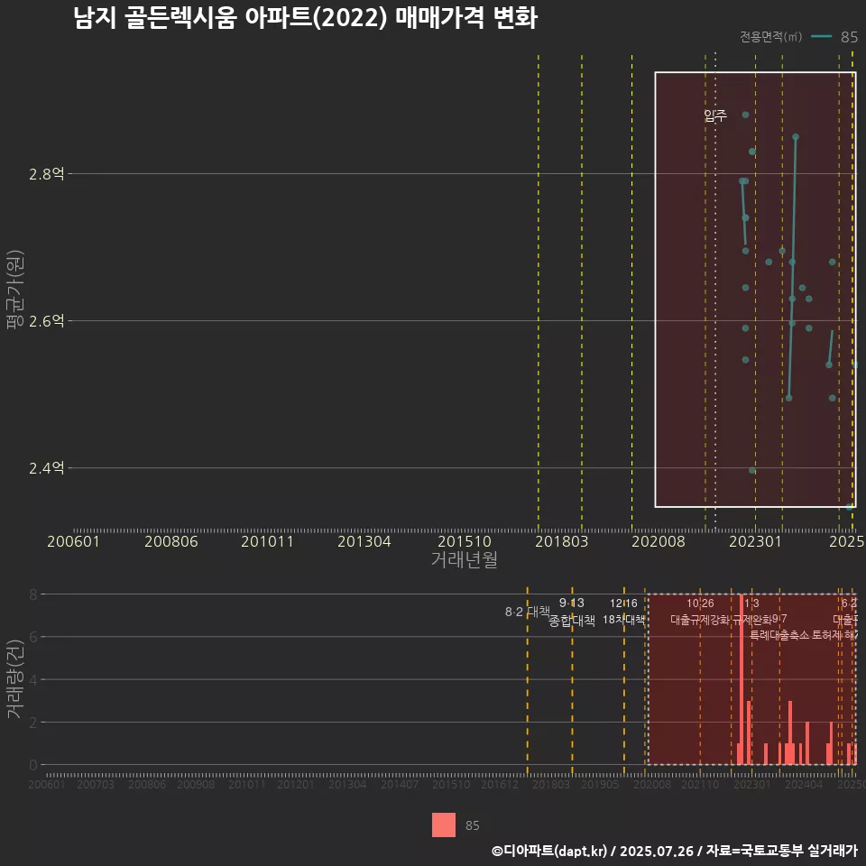 남지 골든렉시움 아파트(2022) 매매가격 변화