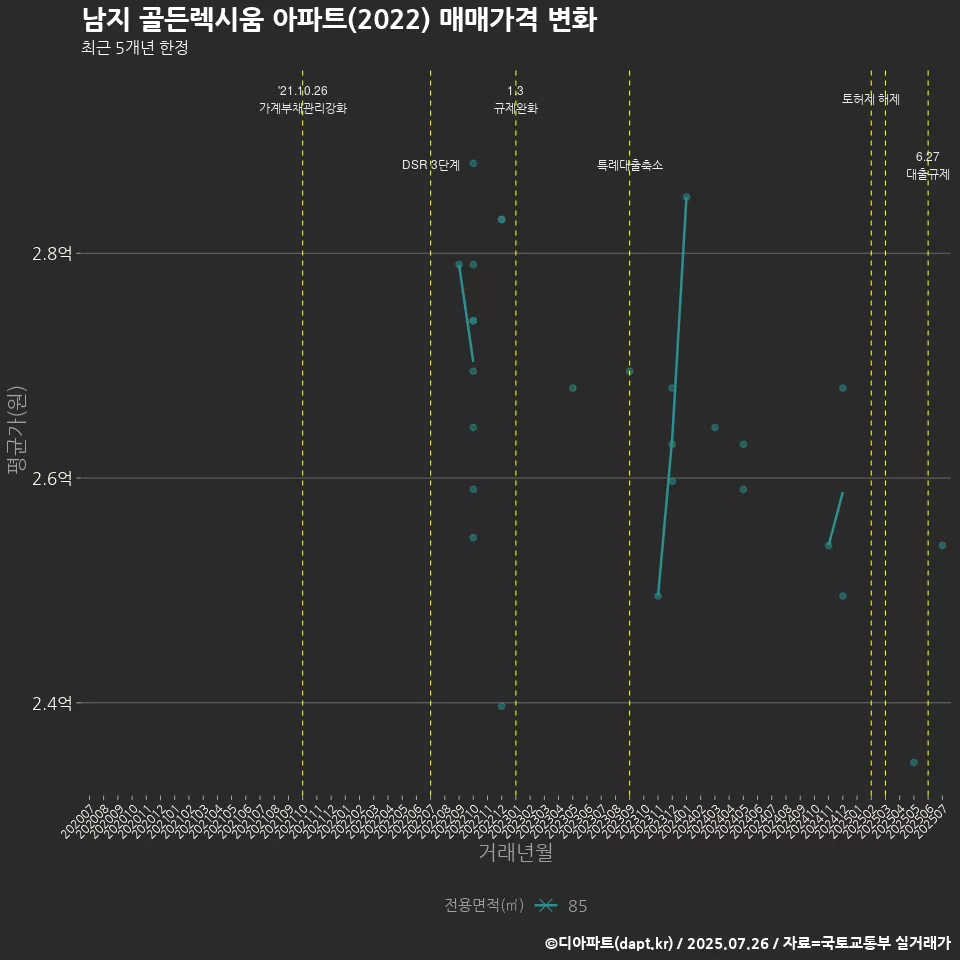 남지 골든렉시움 아파트(2022) 매매가격 변화