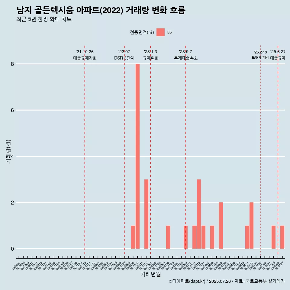 남지 골든렉시움 아파트(2022) 거래량 변화 흐름