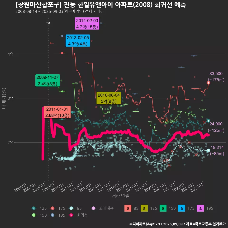 [창원마산합포구] 진동 한일유앤아이 아파트(2008) 회귀선 예측