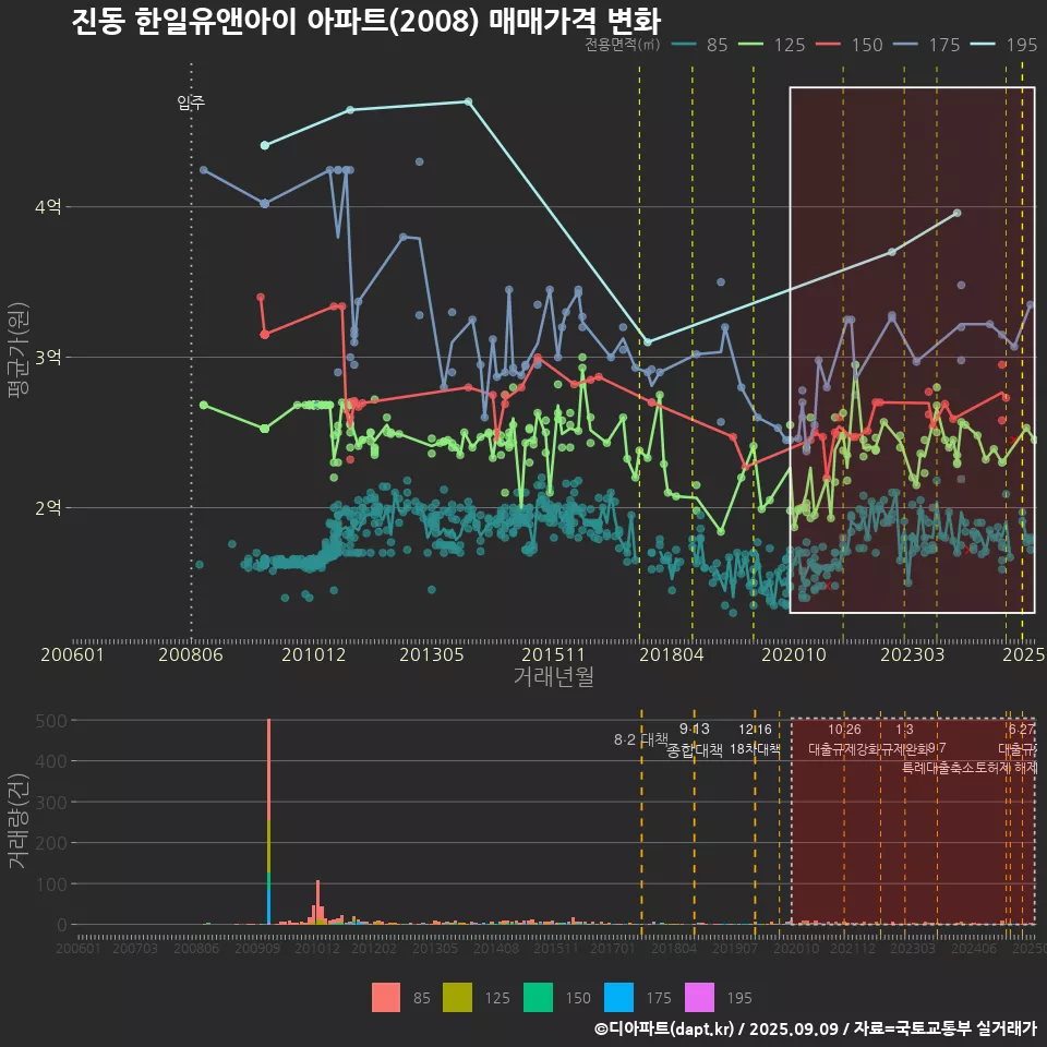 진동 한일유앤아이 아파트(2008) 매매가격 변화