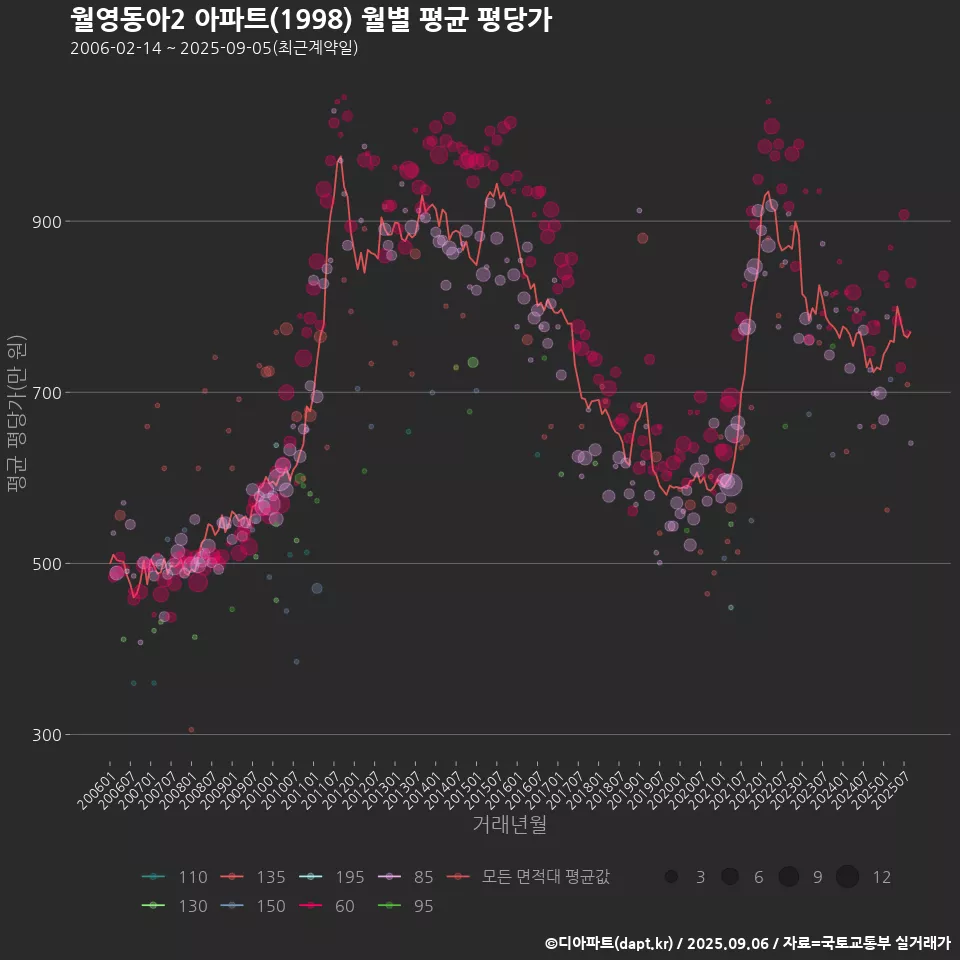 월영동아2 아파트(1998) 월별 평균 평당가
