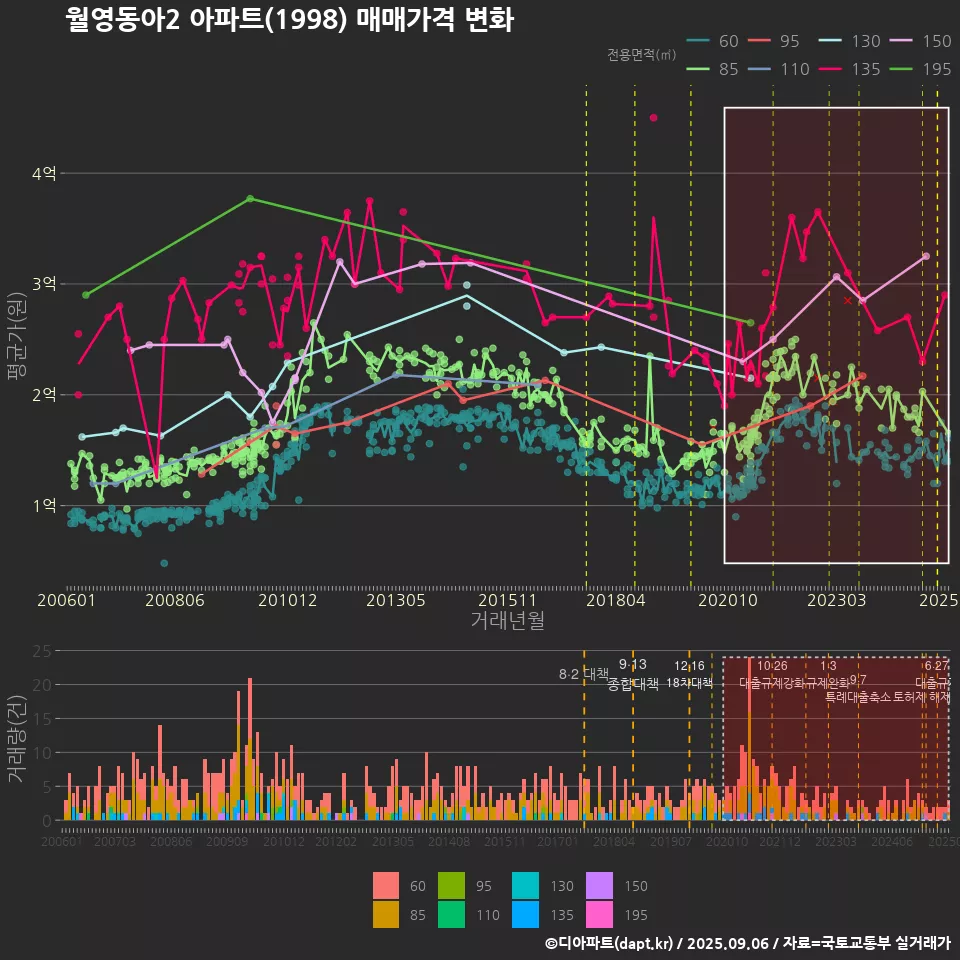 월영동아2 아파트(1998) 매매가격 변화