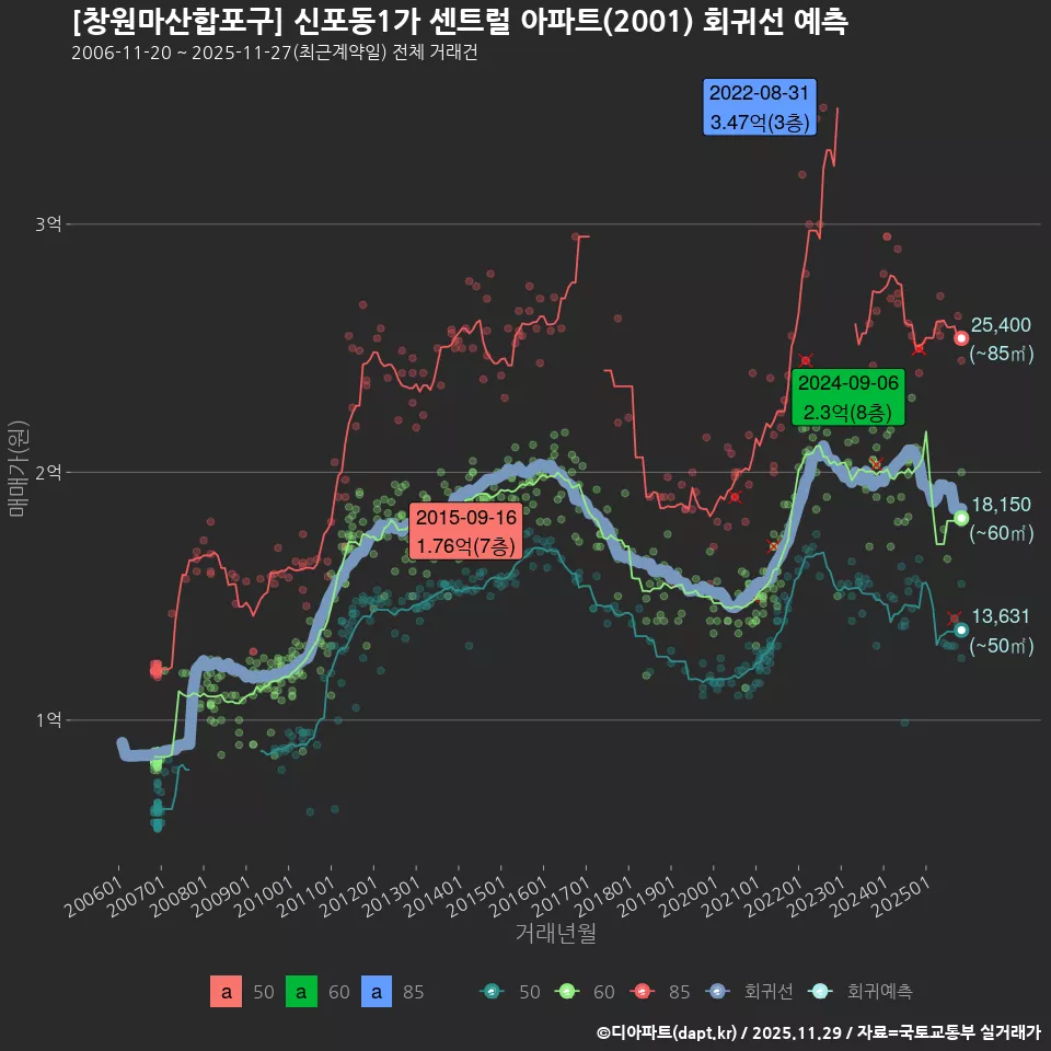 [창원마산합포구] 신포동1가 센트럴 아파트(2001) 회귀선 예측