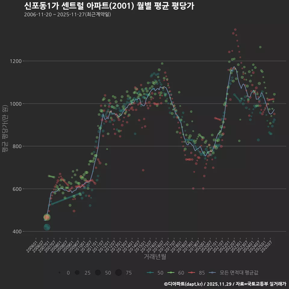 신포동1가 센트럴 아파트(2001) 월별 평균 평당가
