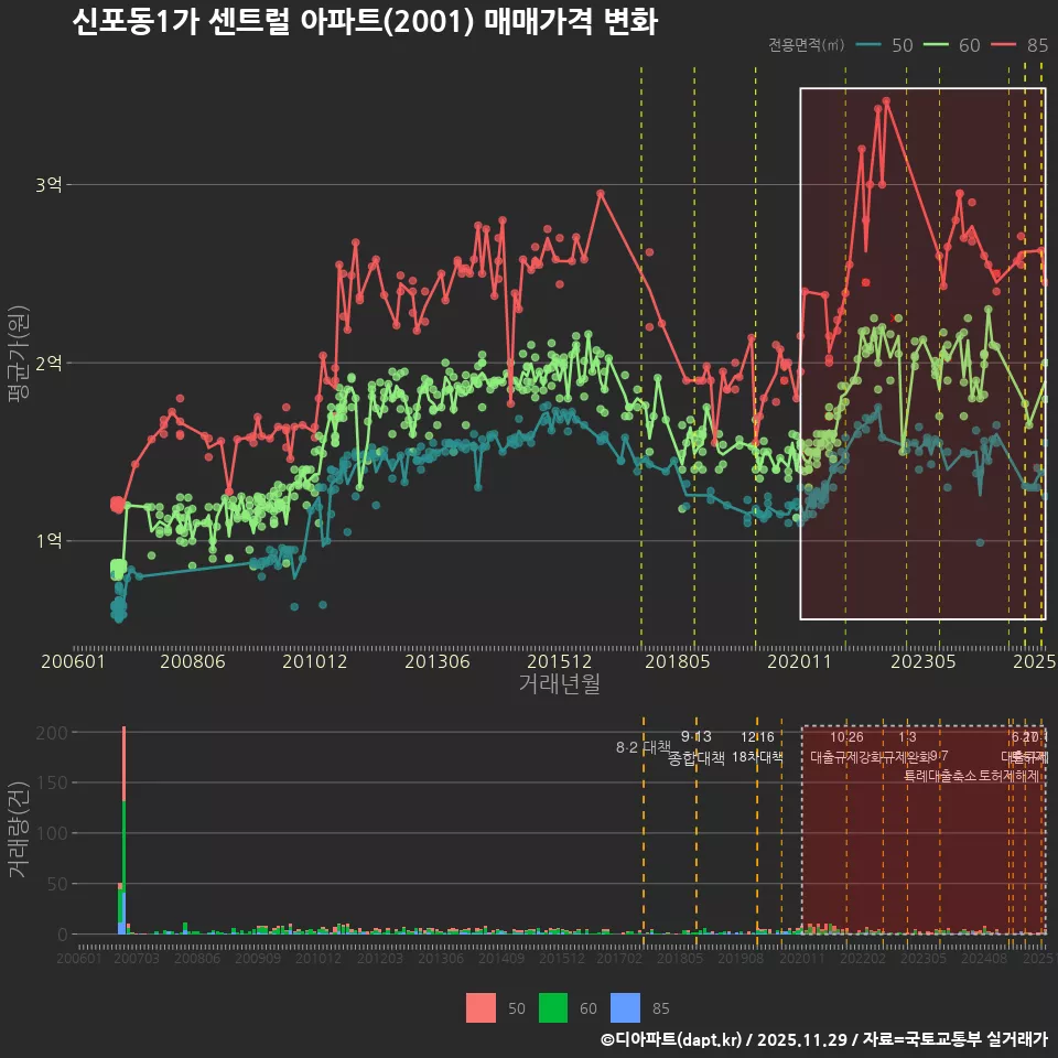 신포동1가 센트럴 아파트(2001) 매매가격 변화
